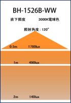 商品詳細1: LED電球　15Ｗ　口金E26　防塵 防水 仕様 IP65　高演色Ra92　フリッカーフリー　ビーム電球160Ｗ相当　電球色3000K　広角120°　2年保証