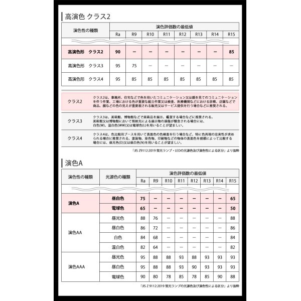 画像3: 高演色 クラス2　演色A　40W型　高演色Ra92　LED蛍光灯　グロー式工事不要　口金G13　フリッカーフリー　ノイズなし　16W(従来型40W相当)　1800lm　昼白色5000K　両側給電方式　2年保証　同梱不可【送料無料対象外商品】