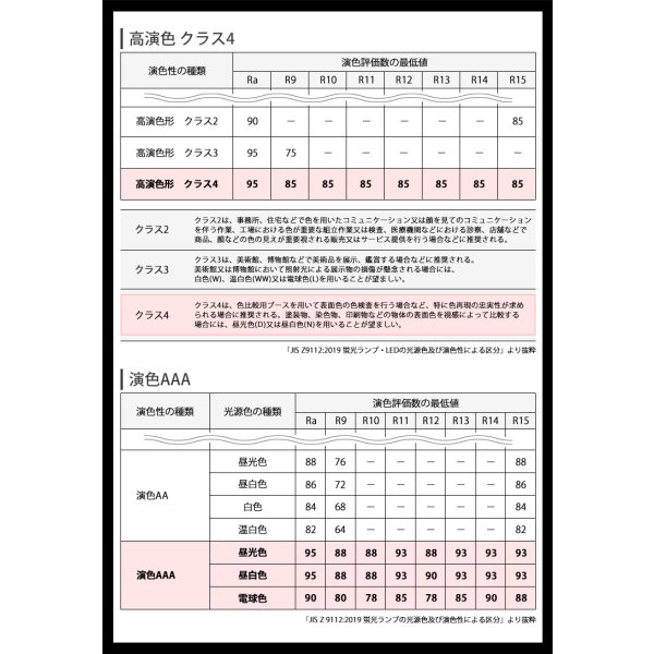 画像5: 【NEW】LED蛍光灯 40W型 高演色Ra98 【高演色 クラス4】 【演色AAA】 グロー式工事不要 口金G13 フリッカーフリー ノイズなし CISPR11 CISPR15 サージ2KV対応 色検査 16W(従来型40W相当) 1800lm 昼白色5000K 両側給電方式 2年保証 同梱不可 【送料無料対象外商品】