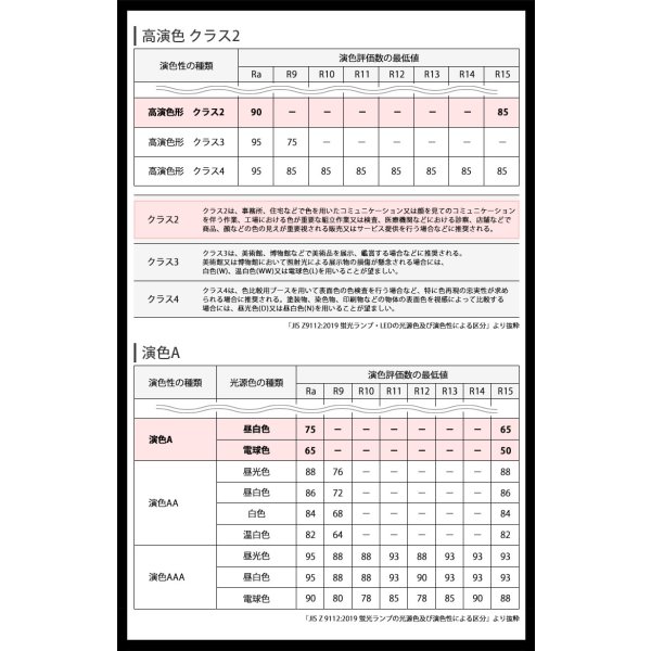 画像4: 高演色 クラス2 演色A 20W型 LED蛍光灯 器具一体型 高演色 直管タイプ 590mm 10W 演色性Ra92 フリッカーフリー ノイズなし 2835素子 昼白色(5000-5500K) 照射角度180°蛍光灯 20W型相当 2年保証 同梱不可【送料無料対象外商品】