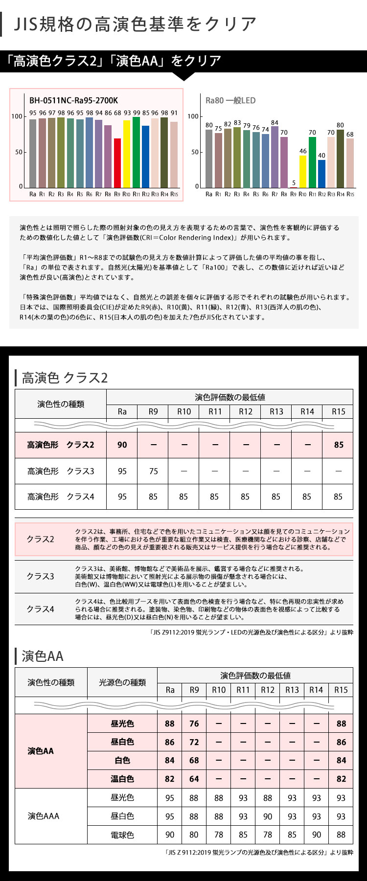 JIS規格【高演色クラス2】【演色AA】をクリア