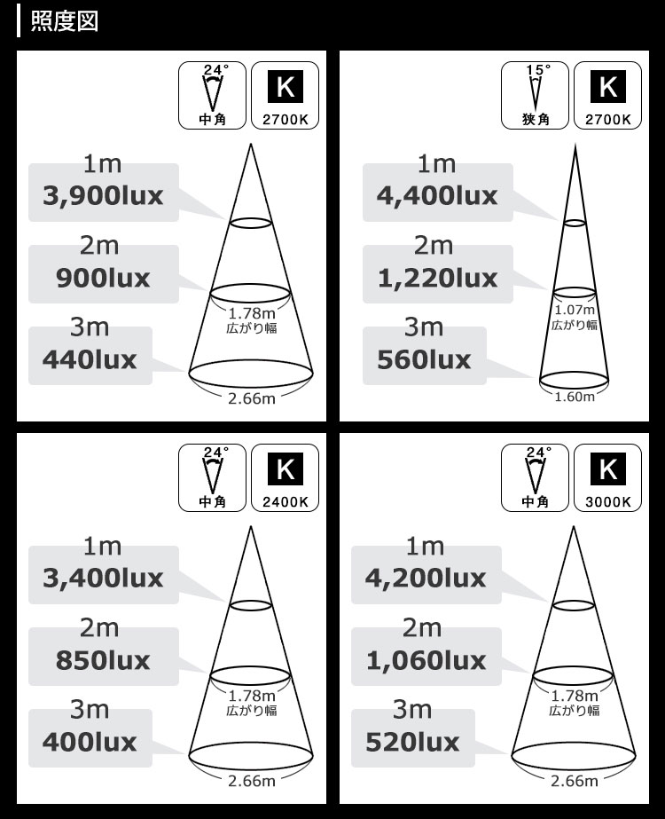 BeeLiGHT 口金E11 LED電球のNEWモデル「BH-0711ANシリーズ」照度図