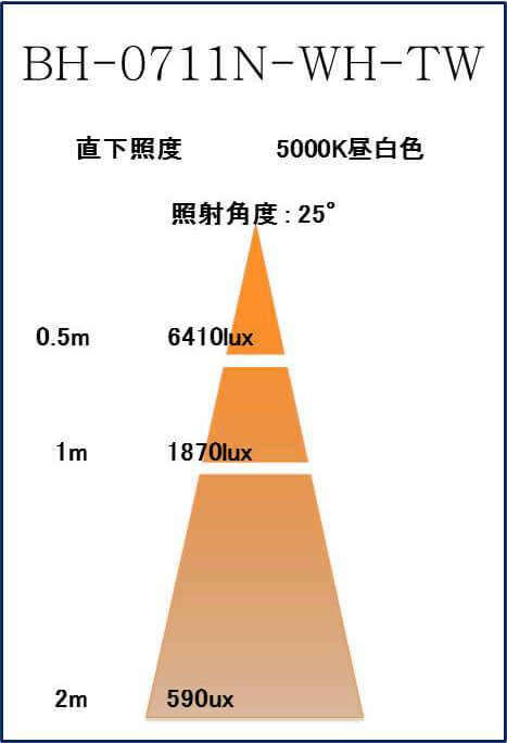 BeeLIGHTのLED電球「BH-0711N-WH-TW」の照度図。