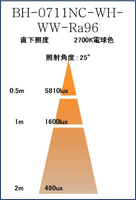 BeeLIGHTのLED電球「BH-0711NC-WH-WW-Ra96」の照度図。