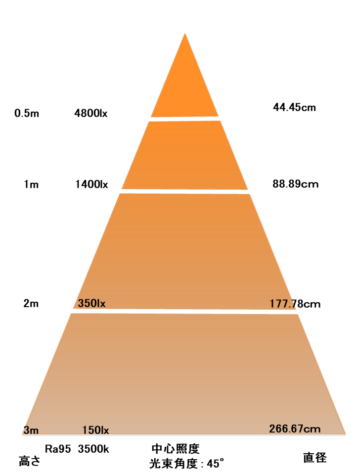 BeeLIGHTのLED電球「BH-0826H5Ra95」の照度図。