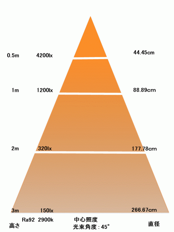 BeeLIGHTのLED電球「BH-0826H2」の照度図。