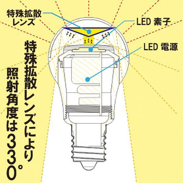 BeeLIGHTのLED電球「BD-0517N」の特殊拡散レンズ図解。