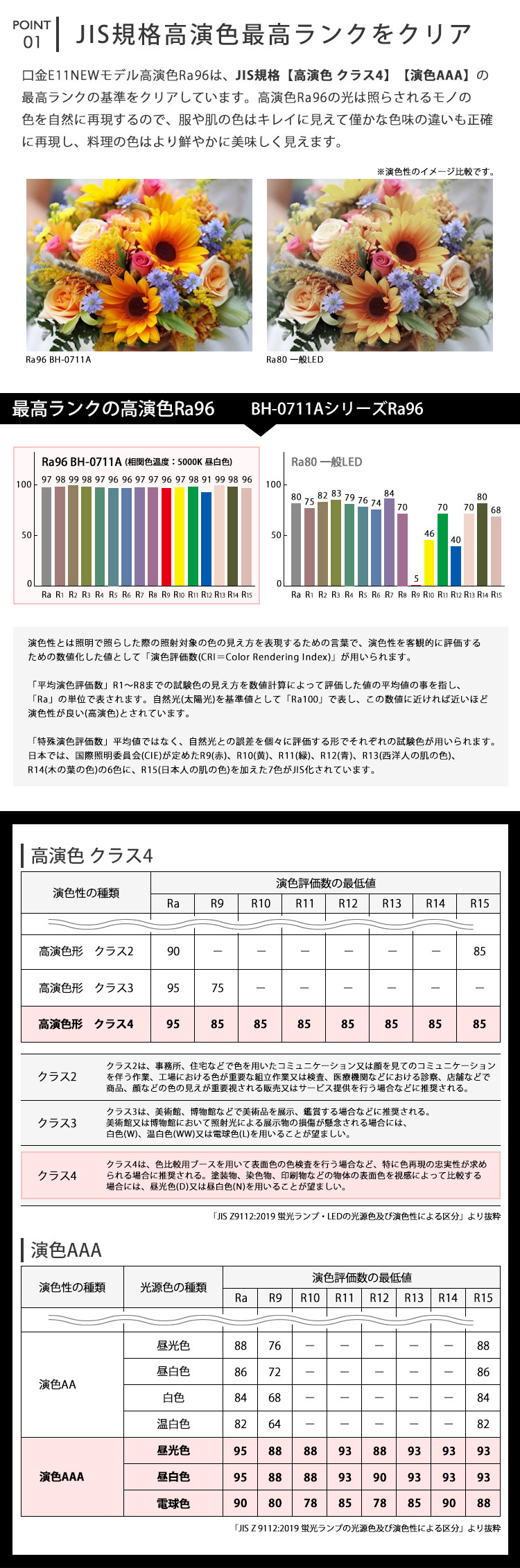 高演色Ra96は「JIS 高演色 クラス4」「JIS 演色AAA」の最高ランクをクリア