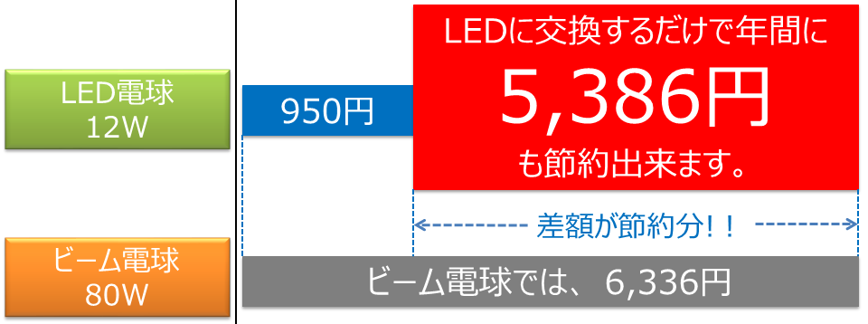 BeeLIGHT製品の節電効果を解説したグラフ。
