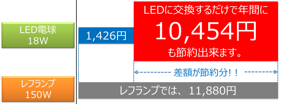 BeeLIGHT製品の節電効果を解説したグラフ。