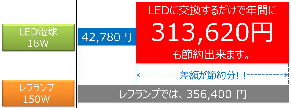 BeeLIGHT製品の節電効果を解説したグラフ。