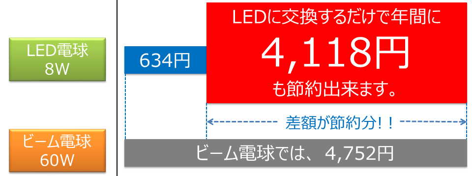 BeeLIGHT製品の節電効果を解説したグラフ。