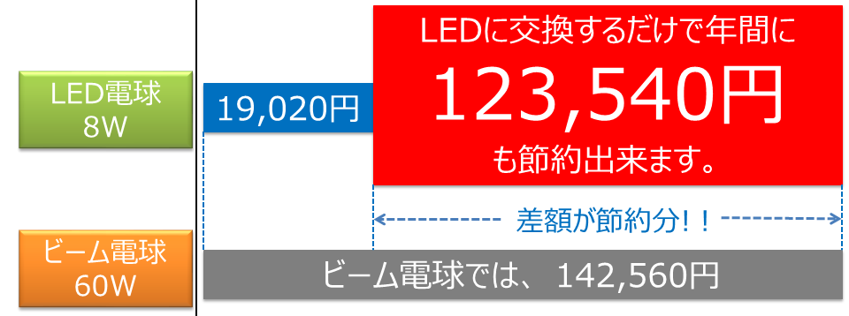 BeeLIGHT製品の節電効果を解説したグラフ。