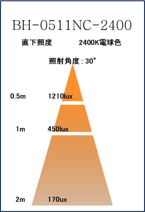 BeeLIGHTのLED電球「BH-0511NC-2400K」の照度図。