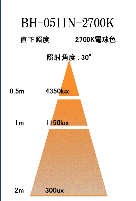 BeeLIGHTのLED電球「BH-0511N-2700K」の照度図。