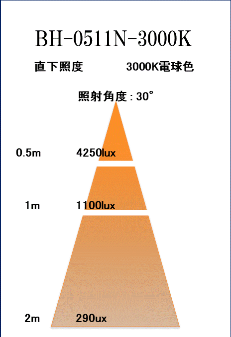 BeeLIGHTのLED電球「BH-0511N-3000K」の照度図。