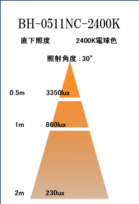 BeeLIGHTのLED電球「BH-0511NC-2400K」の照度図。