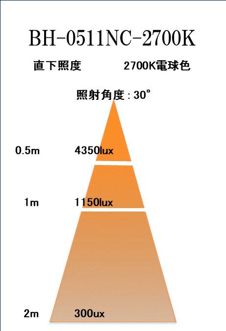 BeeLIGHTのLED電球「BH-0511NC-2700K」の照度図。