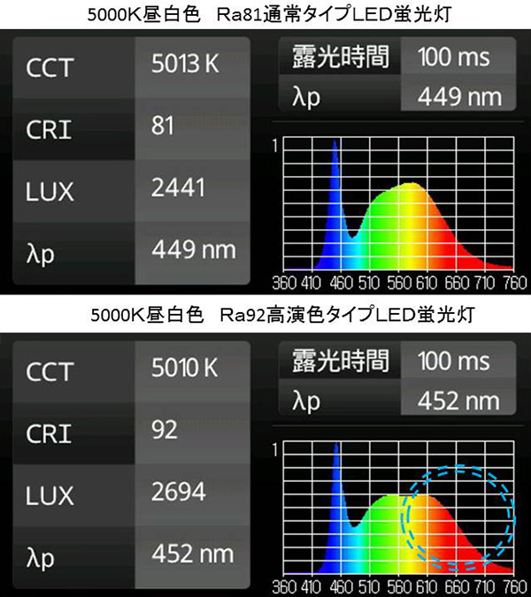 BeeLIGHTのLED蛍光灯「BTL07-Ra92-5000K」と演色性Ra81の通常の蛍光灯との演色性データの比較図。