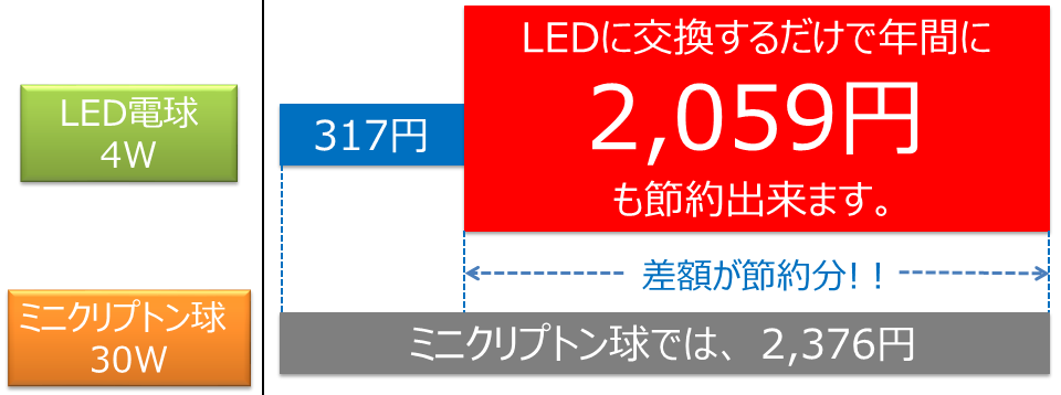 BeeLIGHT製品の節電効果を解説したグラフ。
