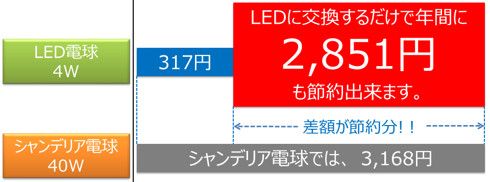 BeeLIGHT製品の節電効果を解説したグラフ