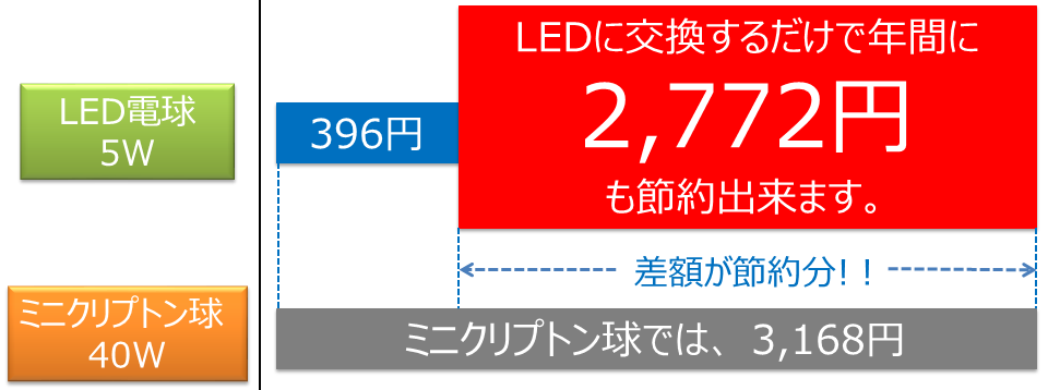 BeeLIGHT製品の節電効果を解説したグラフ。