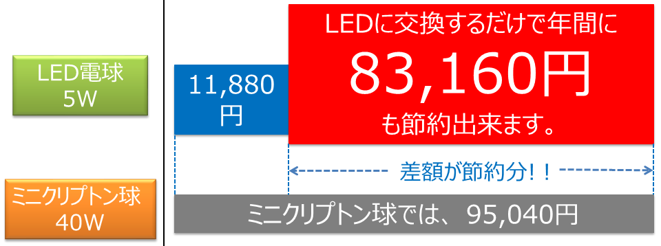 BeeLIGHT製品の節電効果を解説したグラフ。