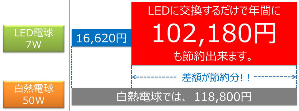 BeeLIGHT製品の節電効果を解説したグラフ。