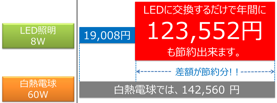 BeeLIGHT製品の節電効果を解説したグラフ。