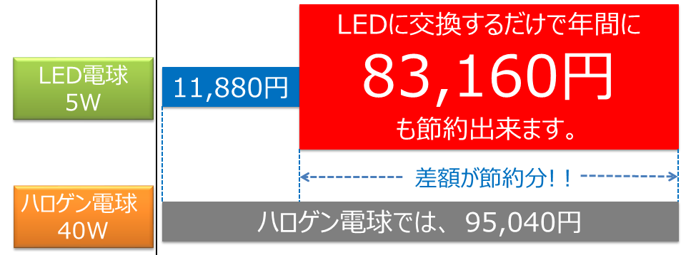 BeeLIGHT製品の節電効果を解説したグラフ。