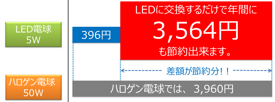 BeeLIGHT製品の節電効果を解説したグラフ。