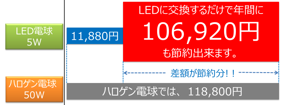 BeeLIGHT製品の節電効果を解説したグラフ。