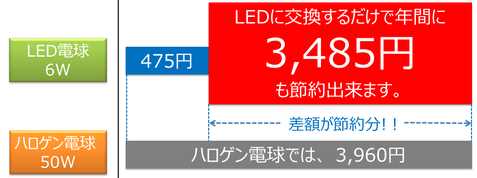 BeeLIGHT製品の節電効果を解説したグラフ。