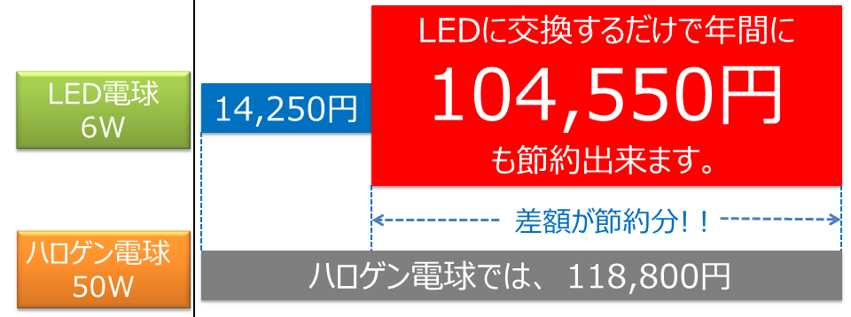 BeeLIGHT製品の節電効果を解説したグラフ。