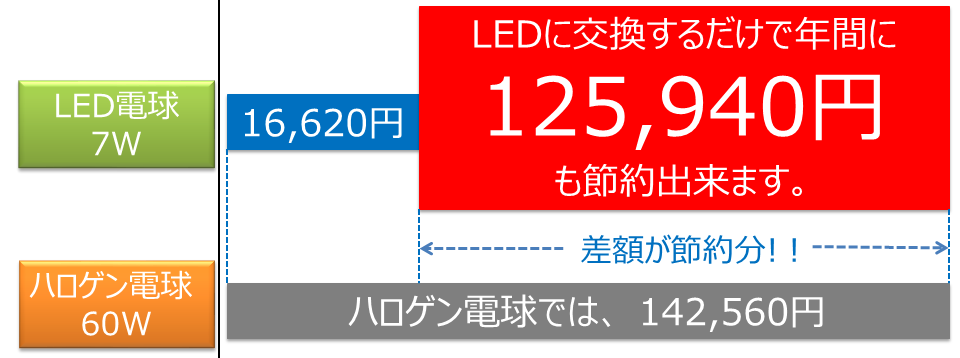 BeeLIGHT製品の節電効果を解説したグラフ。