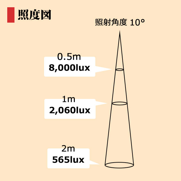 BeeLIGHTのLED電球「BH-0711NC-BK-WW-Ra96-10D」の照度図